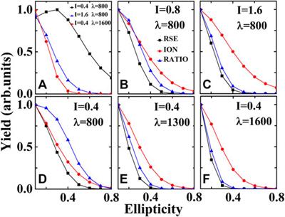 The ellipticity dependence of Rydberg state excitation of noble gas atoms subject to strong laser fields